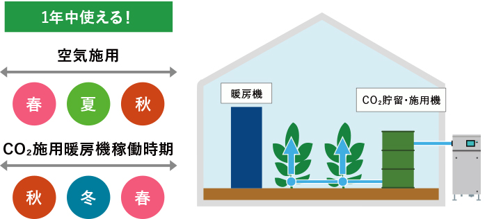 agleafは1年中施用可能