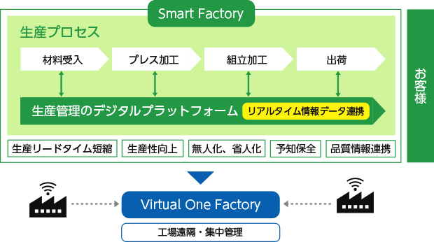 Smart Factory