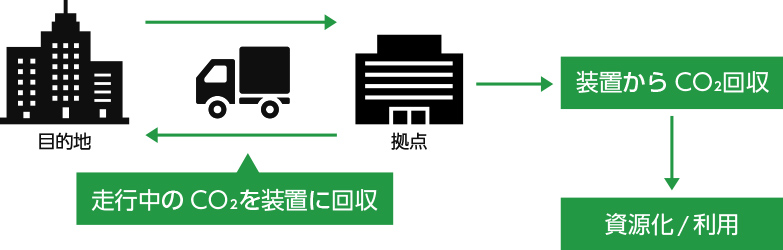 CO2回収システムのイメージ図