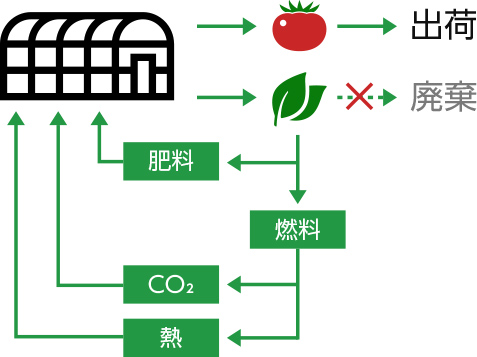 エネルギー循環システム概略図
