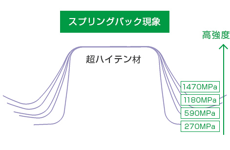 スプリングバック現象