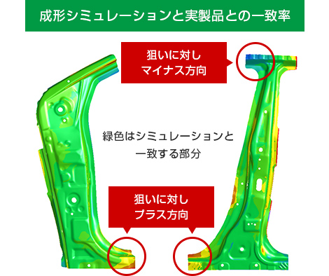 成形シミュレーションと実製品との一致率