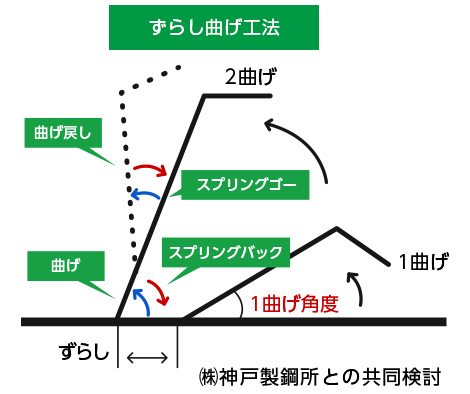 ずらし曲げ工法